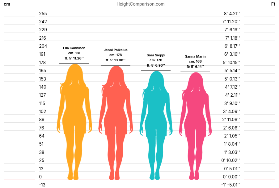 Suomessa tunnettuja naisia, jotka ovat yhtä pitkiä tai lähes samoissa mitoissa
