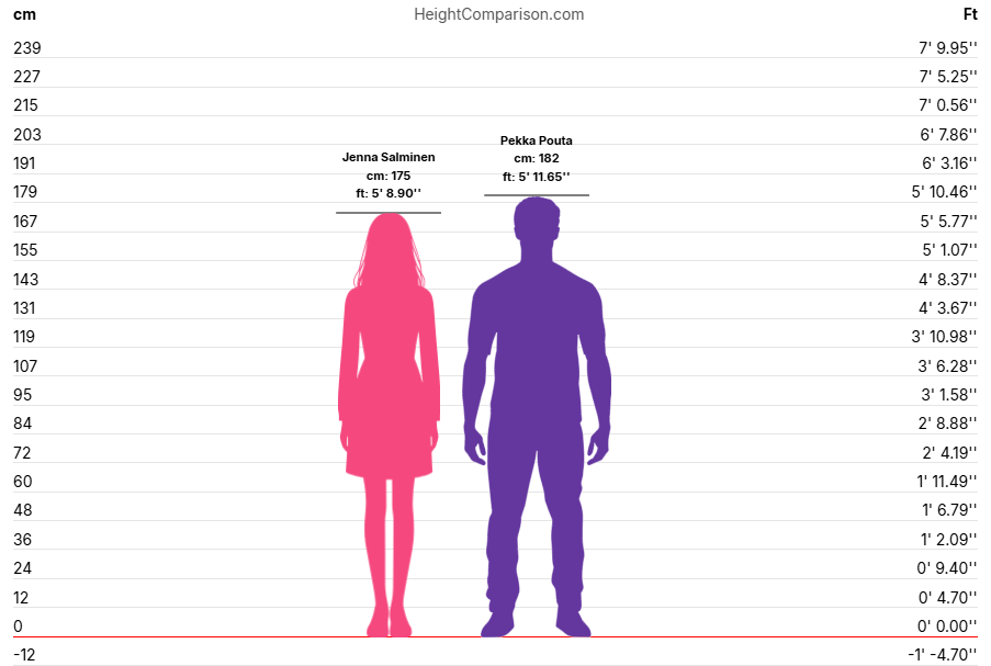 Jenna Salminen vs Pekka Pouta pituus